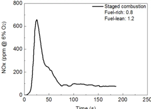 Fig. 8 UBC fraction obtained at fuel rich and  furnace exit when air staging combustion  applied 가하였고,  과농  연료 연소 영역에서는 배출된 질 소의  환원  반응이  활성화되어  NOx의  생성이  감 소하였다
