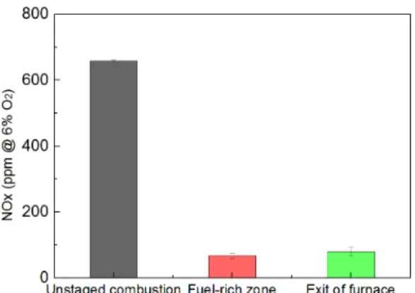 Fig. 10 NOx concentration for selected conditions 는   것을 알 수 있다.  공기 다단 연소 기법을 적 용하였을 때  석탄 입자의 UBC  증가량에 비해 높 은  NOx  저감 효과를 얻을 수 있었다