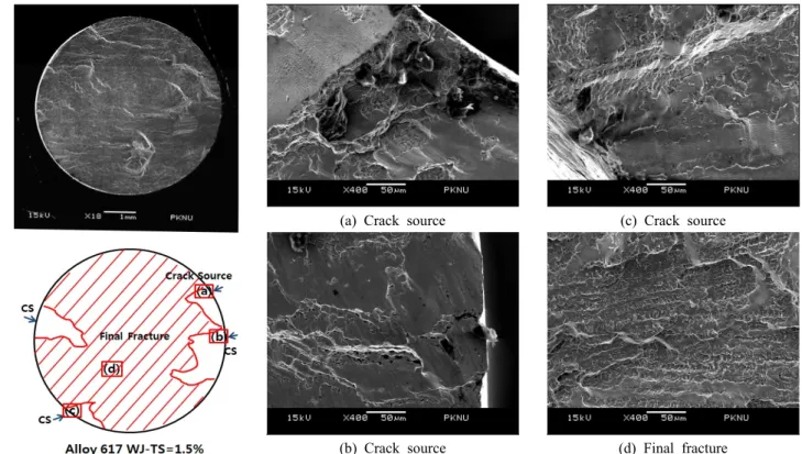 Fig. 8 Fracture surface and shown schematically observation point of WJ-TS=1.5%