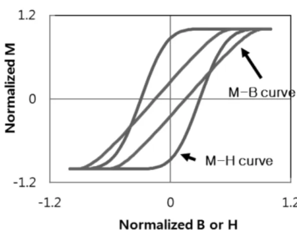 Fig. 2. The comparison of M-H and M-B major loops.