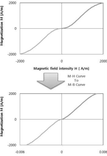 Fig. 3. Initial tracing curve define.