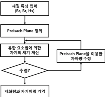Fig. 6. Iterative procedure for evaluating the magnetization with normal Preisach model.