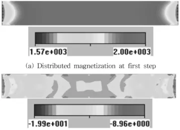 Fig. 14. Analysis results with estimated M-B curve Preisach model by using M1 material.