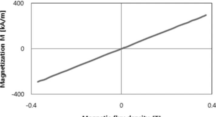Fig. 17. Analysis results with estimated M-B curve Preisach model by using M2 material.