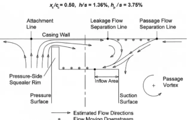 Fig. 1 Tip gap flow sketch for pressure-side squealer tip with no winglet (11)