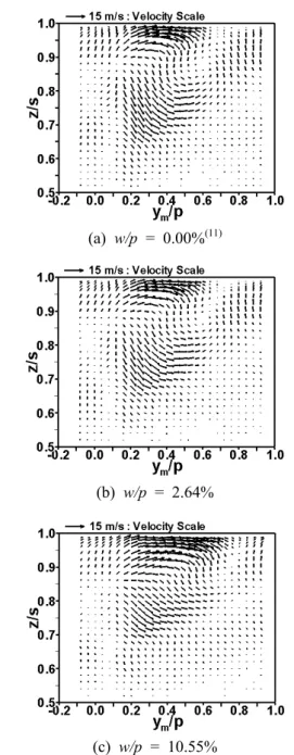 Fig. 5 Vector plots at x/b = 1.2 for h/s = 1.36%