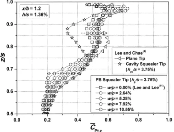Fig. 7 Profiles of      at x/b = 1.2 for h/s = 1.36%