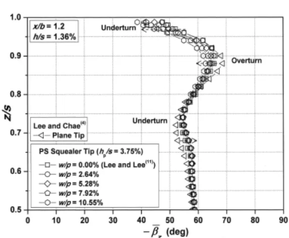 Fig. 8      as a function of w/p at x/b = 1.2 for  h/s = 1.36%