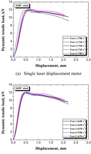 Fig. 7  Comparison of load-displacement curves using  single and double laser displacement meters 