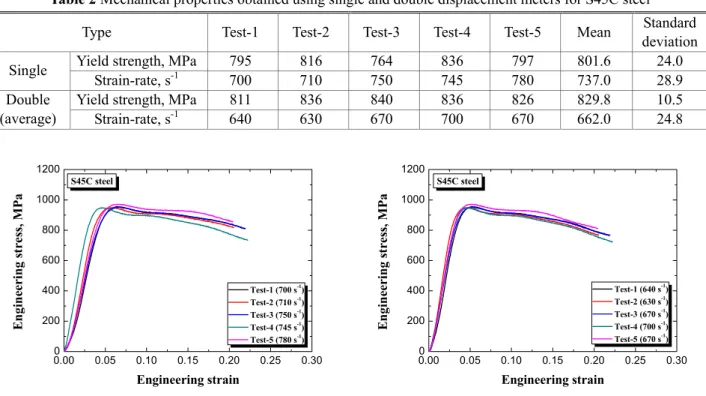 Fig. 9  Strain-rate dependence of yield strength in S45C steel 