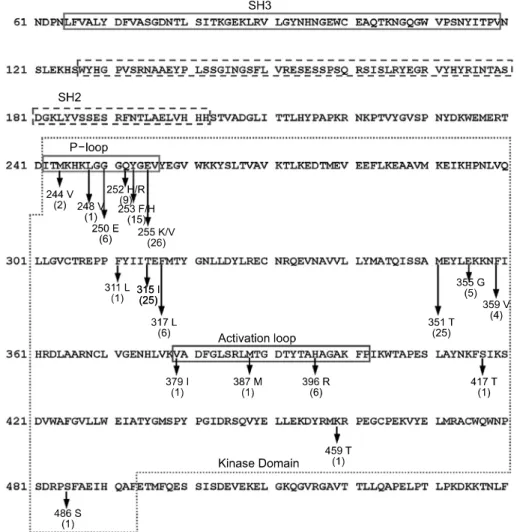 Fig. 1.  Am ino acid sequences and characteristic dom ains of BCR-ABL tyrosine kinase and sum m ary of previously reported m utations of BCR-ABL kinase dom ain in CM L patients with im atinib-resistance