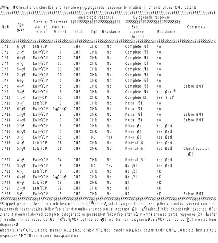 Table  1.  Clinical  characteristics  and  hem atologic/cytogenetic  response  to  im atinib  in  chronic  phase  CM L  patents