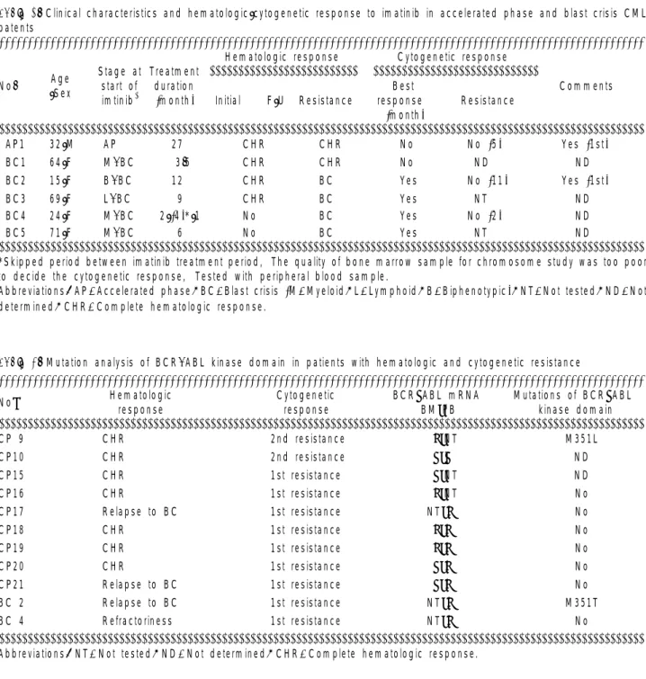 Table  2.  Clinical  characteristics  and  hem atologic/cytogenetic  response  to  im atinib  in  accelerated  phase  and  blast  crisis  CM L patents