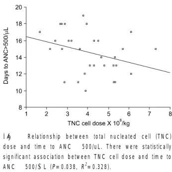Table 2.  Relationship between transplanted cell dose and  tim e to hem atologic recovery