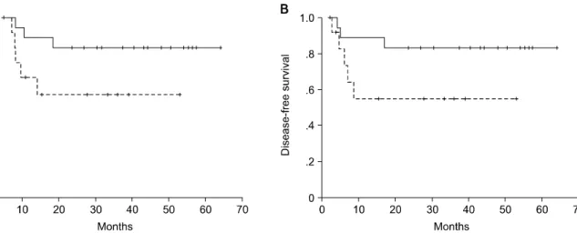 Fig. 2. Survival curves according to CD34+ cell dose. The estim ated survival rate was not statistically significant based on 3.0× 10 6 /kg CD34+ cell dose (A; P= 0.082, B; P= 0.085, respectively).