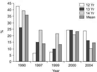 Fig. 3.  Prevalence  of  IDA  in  fem ales  aged  12  to  14  years.