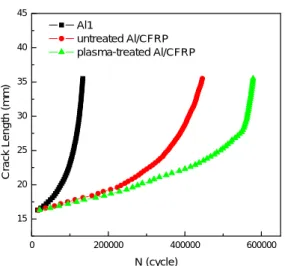 Fig. 4 Comparison of crack propagation for aluminum, untreated Al/CFRP, and plasma-treated Al/CFRP da dN = C (∆K ) n (1) "da/dN 은 균열진전속도" , " Δ K " 는 응력 확대 계수 범위, "C, n 은 재료상수를 나타낸다" 