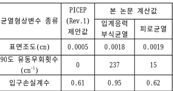Table 3  Input variables in PICEP