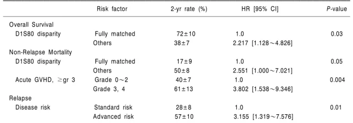 Table 4. Multivariate survival analysis of the prognostic factor for overall survival and the cumulative incidence of non-relapse mortality or relapse in overall patients