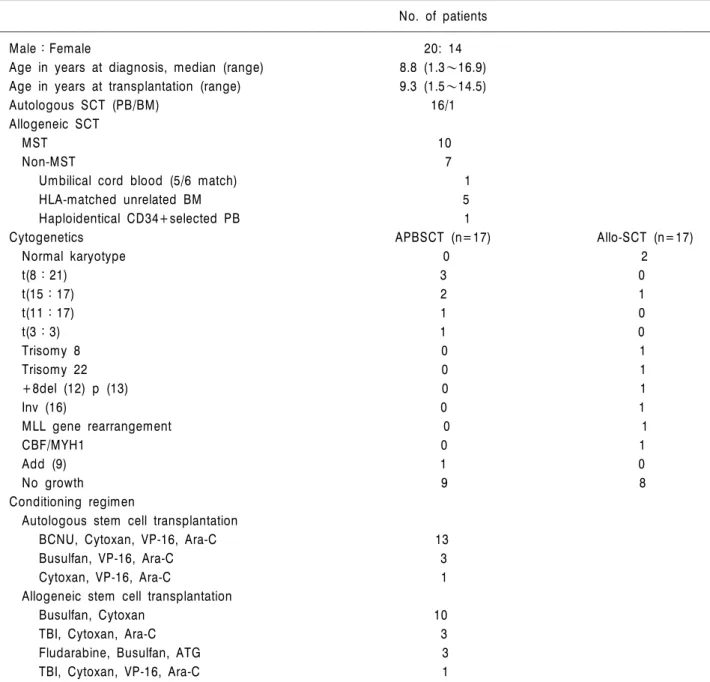 Table 1. Summary of patient's characteristics and stem cell transplantation 