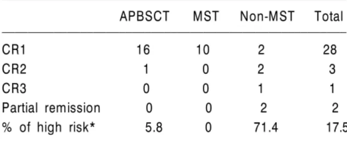 Table 2. FAB classification 