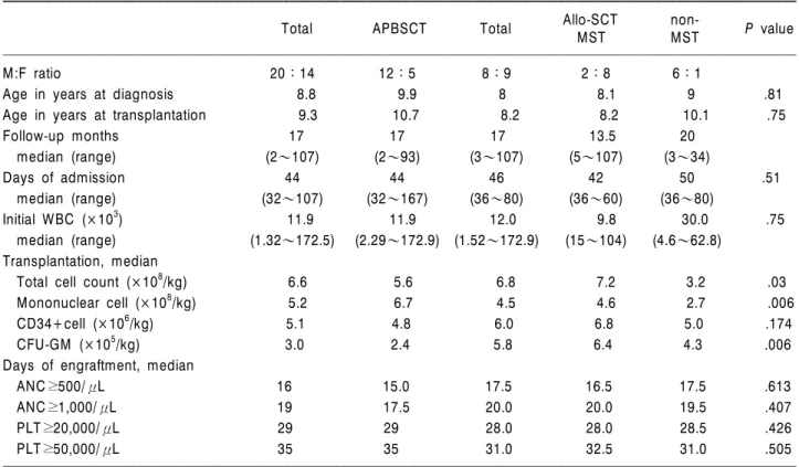 Table 4. Patient characteristics by stem cell sources 