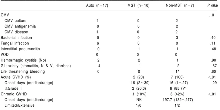 Table 6. Comparison of cause of death by stem cell source 