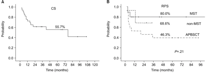 Fig. 1. Kaplan-Meier analysis of (A) Overall survival and (B) Event free survival by stem cell source