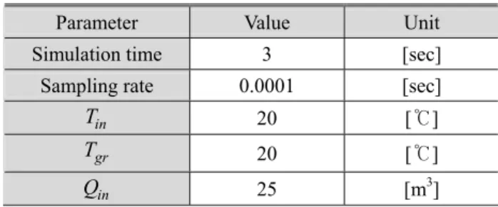 Table 4 Level of design parameters  Level  Variation 