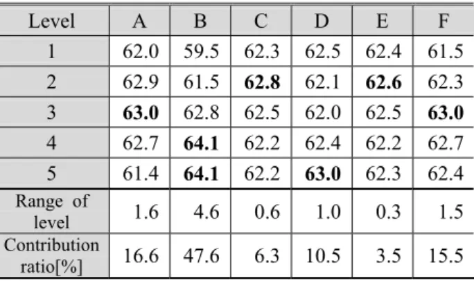 Table 9 Factor level analysis of efficiency  Level  A  B  C  D  E  F  1  62.0 59.5 62.3   62.5 62.4 61.5  2 62.9  61.5  62.8   62.1  62.6  62.3  3  63.0  62.8 62.5   62.0 62.5 63.0  4 62.7  64.1  62.2   62.4  62.2  62.7  5 61.4  64.1  62.2   63.0  62.3 62.