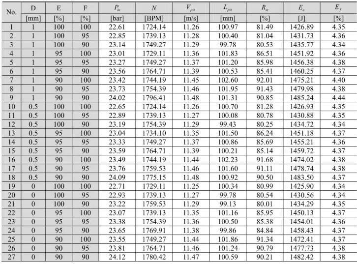 Table 11 Sorted result of simulation by impact energy 