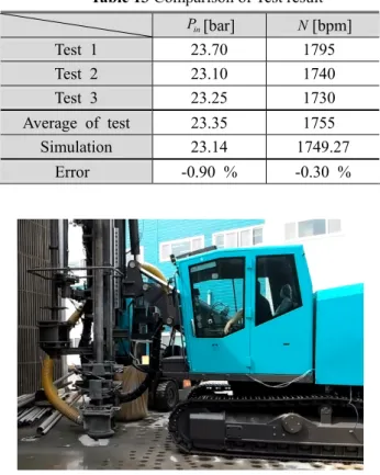 Table 13 Comparison of Test result  P in [bar]  N [bpm]  Test 1  23.70  1795   Test 2  23.10  1740   Test 3  23.25  1730   Average of test  23.35  1755   Simulation 23.14  1749.27  Error   -0.90 %  -0.30 % 