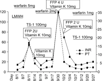 Fig. 1. Change of prothrombin time (PT) and International Normalized Ratio (INR) with time