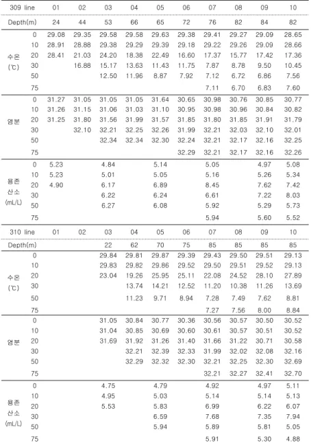 표  1.  2013년  8월  서해해양조사  수온,  염분  및  용존  산소  결과표(307,  308선) 307  line 01 02 03 04 05 06 07 08 09 10 Depth(m) 50  27  49  51  54  73  78  76  수온 (℃) 0  23.74 24.59 28.21 28.25 28.45 29.14 29.12 28.9210 23.3124.0927.7427.5725.5128.9429.1127.6320 23.3123.84