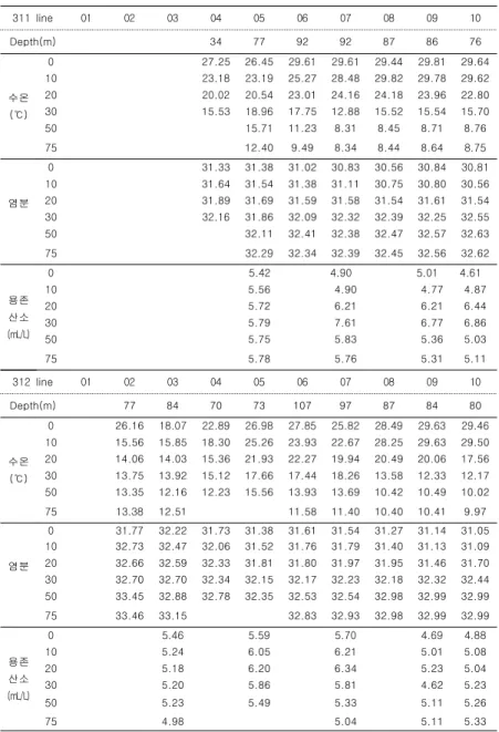 표  3.  2013년  8월  서해해양조사  수온,  염분  및  용존  산소  결과표(311,  312선) 311  line 01 02 03 04 05 06 07 08 09 10 Depth(m) 34 77  92  92  87  86  76  수온 (℃) 0  27.25 26.45 29.61 29.61 29.44 29.81 29.6410 23.1823.1925.2728.4829.8229.7829.6220 20.0220.5423.0124.1624.182