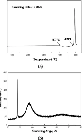 Fig. 1 (a) DSC curve obtained at a scanning rate of 0.33 K/s, (b) X-ray diffraction pattern of Zr 55 Al 10 Ni 5 Cu 30 bulk metallic glass.