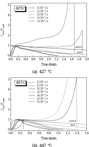 Fig. 4 Flow stress normalized by peak stress vs true strain for various strain rates.