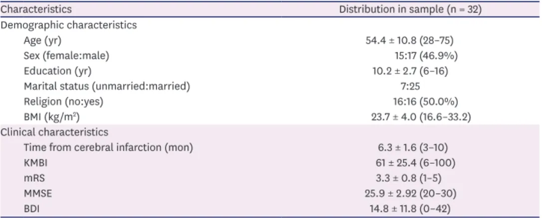 Table 1 summarizes their demographic and clinical characteristics. The average MMSE, a  Table 1