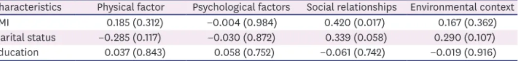 Table 2. Correlation between demographic characteristics and WHOQOL-BREF