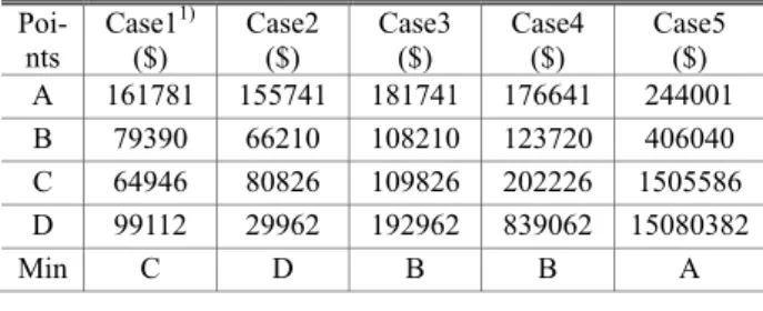 Table 6 Minimum total cost variation of evaporator with  respect to various types of initial investment  cost function   Poi-nts  Case1 1)($)  Case2 ($)  Case3 ($)  Case4 ($)  Case5 ($)  A  161781 155741 181741 176641  244001  B 79390 66210 108210  123720 