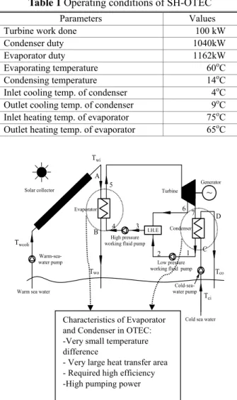 Fig. 1 Schematic diagram of SH-OTEC cycle and  evaporator and condenser 