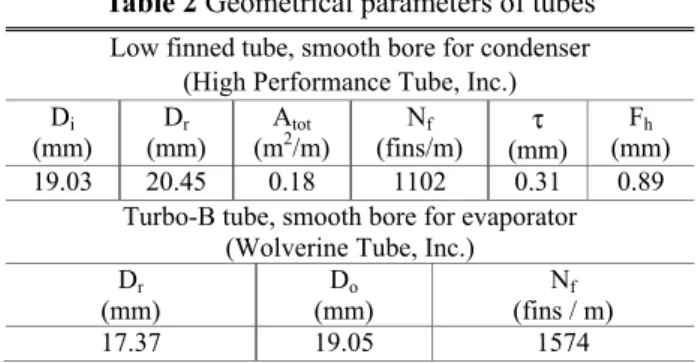 Table 2 Geometrical parameters of tubes  Low finned tube, smooth bore for condenser   