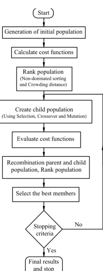 Fig. 2 Flow chart of optimization using NSGA-II  수의  최적값을  찾는  많은  실제  문제에  폭  넓게  적 용되고   있다