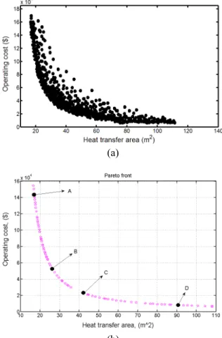 Table 4 Some optimal points of evaporator   Poi-nts Heat  transfer  area (m 2 ) Operating 