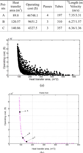 Table 5 Some optimal points of condenser   Poi-nts  Heat  transfer   area (m 2 )  Operating  