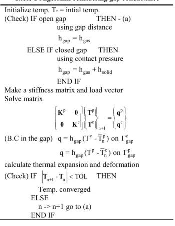 Fig. 3 Surface of the pellet and the cladding  식  (6)은  자유  이동거리로서,  λ 의  경우  원자  0 혹은  분자의  반경에  의하여  결정되는  물성  값이며  헬륨의  경우  λ = 1.74 10 [atm cm] 0 ´ -5 × 이며  T와  P는  각각  기체의  온도와  압력을  나타내고  압력의  변화 는  고려하지  않았다