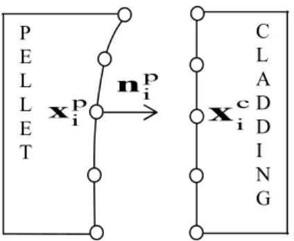 Fig. 4 Contact region of pellet and cladding  먼저  핵연료의  표면과  피복관의  표면의  절점을  이용하여서  접촉이  발생하였는지  아닌지를  판단을  해주어야  한다