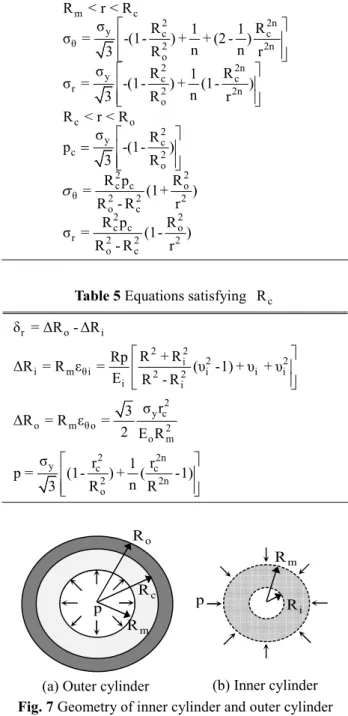 Table 4  Stress  of  the  outer  cylinder  in  plane  strain  condition  m c 2 2n y c c θ 2 2n o 2 2n y c c r 2 2n o c o y 2 c c 2 o 2 2 c c o θ 2 2 2 o c 2 2 c c o r 2 2 2 o cR< r < Rσ R 1 1 Rσ =-(1-) ++ (2 - )nn3RrσR1Rσ =-(1-) +(1-)3RnrR < r &lt