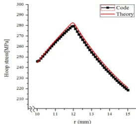 Fig. 10 Comparison of hoop stress of outer ring 