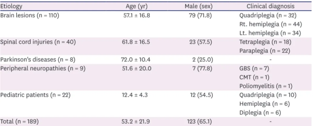 Table 1. Patient characteristics